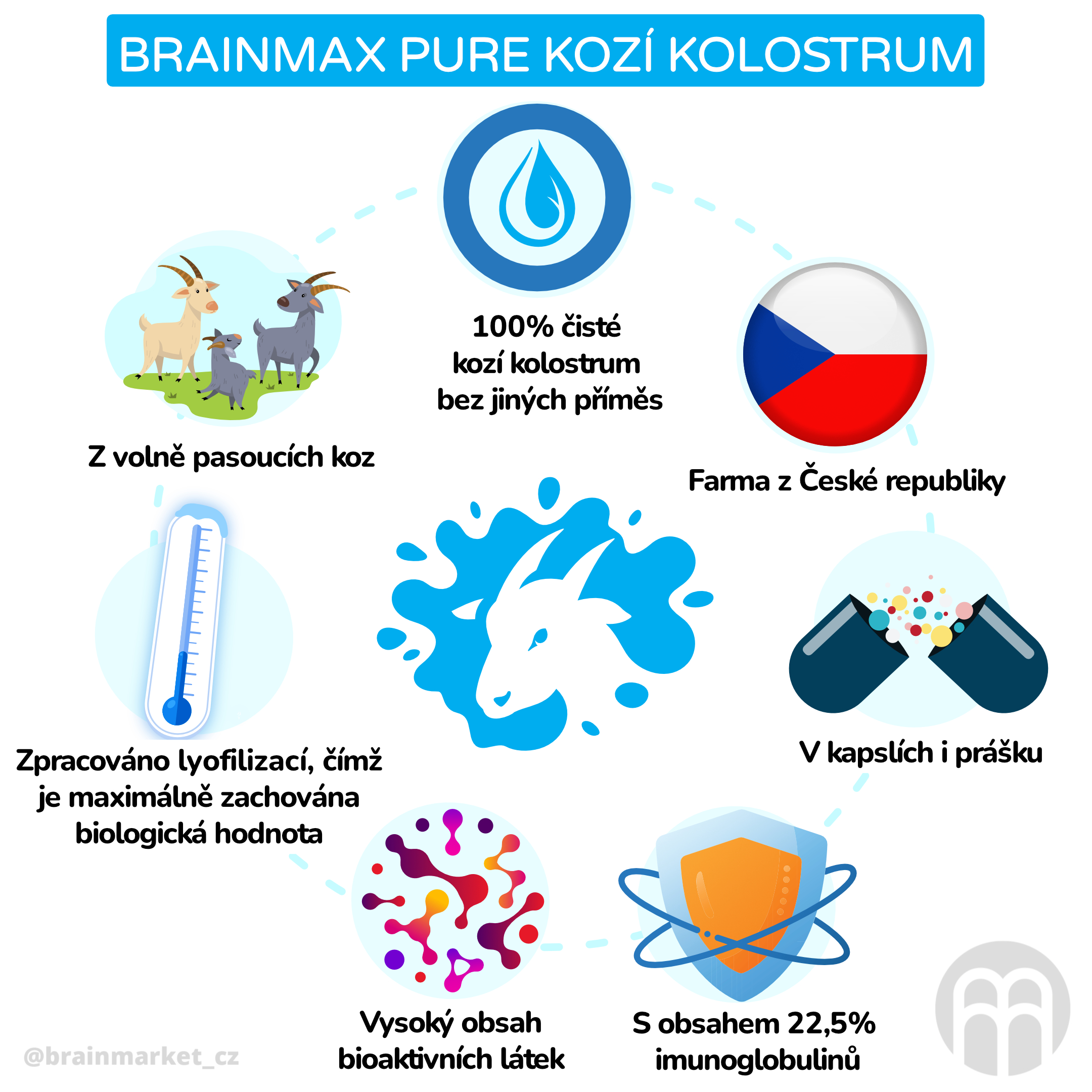 BrainMax Pure Kozí kolostrum_inforgafika_cz